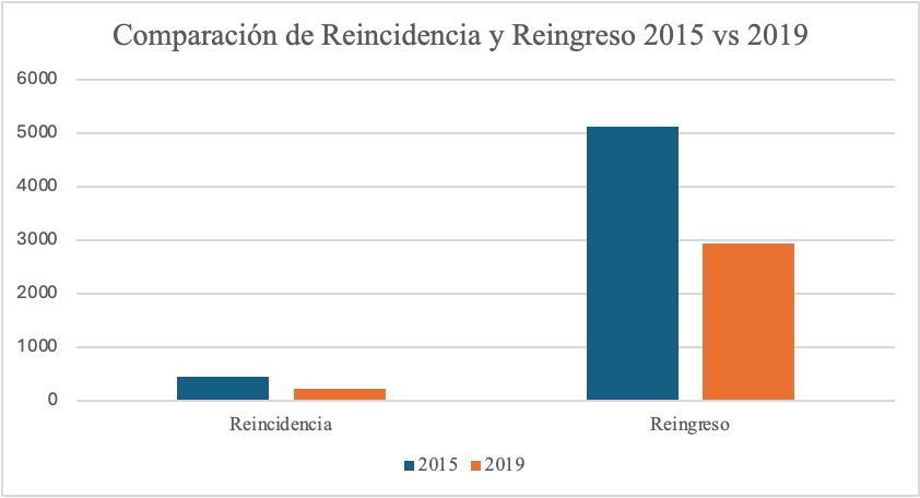Análisis e interpretación de datos sobre reincidencia y reingreso